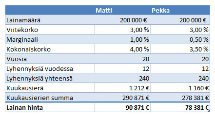Asuntolainan marginaalin vaikutus lainan hintaan