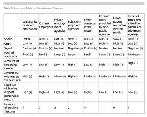 Rekrytointikanavien ominaisuuksia (Lähde: Tardos & Pedersen 2011)