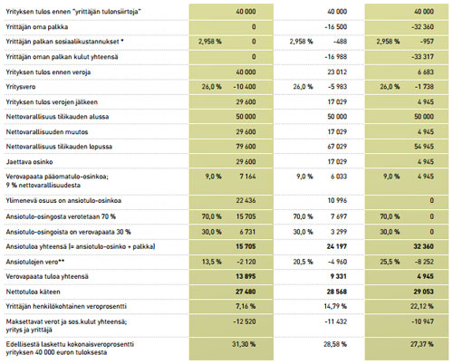 Yksi osinkoa vai palkkaa -laskelma