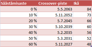 Crossover-piste eri säästämisasteilla