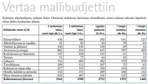 Kilpailu- ja kuluttajaviraston mallibudjetteja