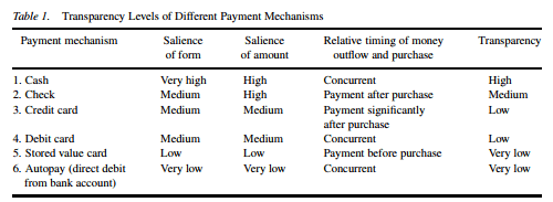 Eri maksutapojen läpinäkyvyys (Lähde: Dilip Soman)